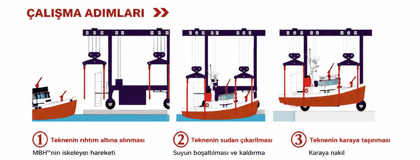 1 Positioning the hoist over the boat at the quay · 2 Lifting it out of the water · 3 Moving it ashore